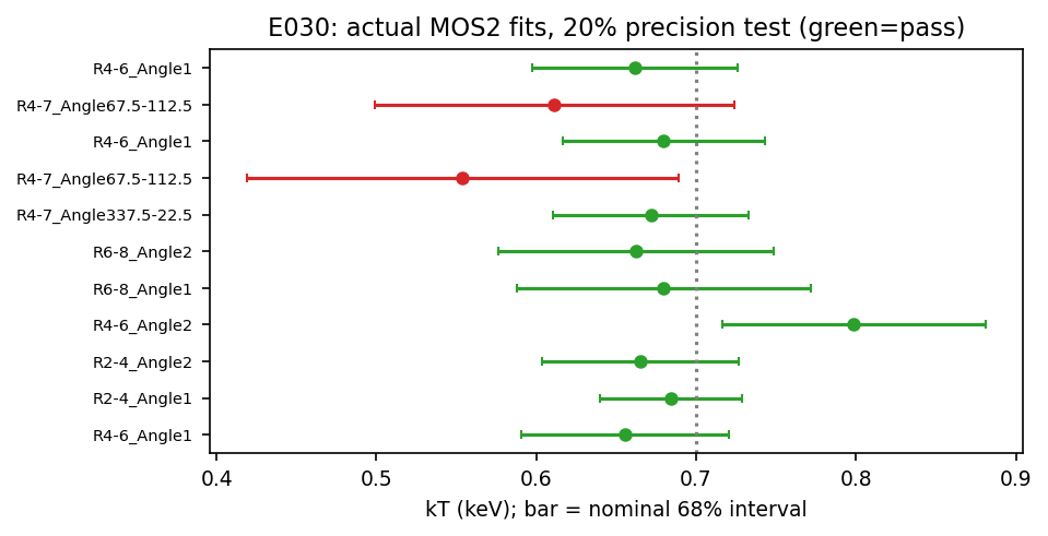 E030 precision test