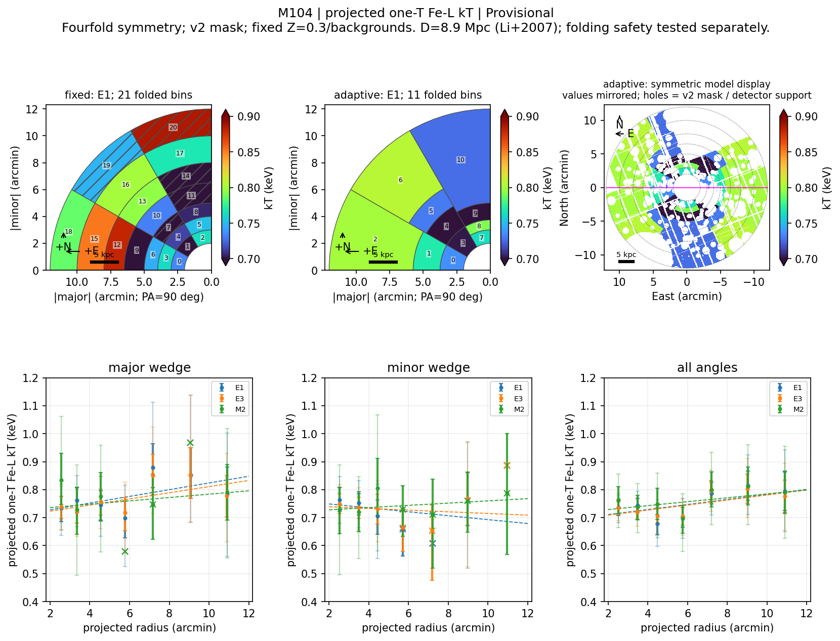 folded 2D kT map v2 summary: folded maps and radial profiles