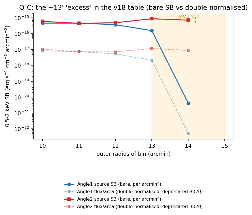 13 arcmin excess, bare SB vs double-normalised