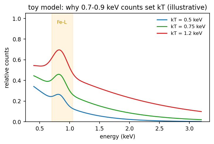 toy spectra at three temperatures
