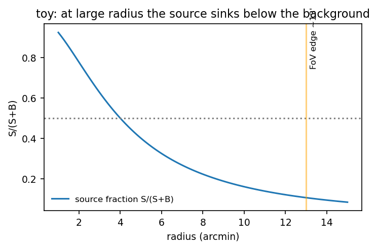source fraction vs radius