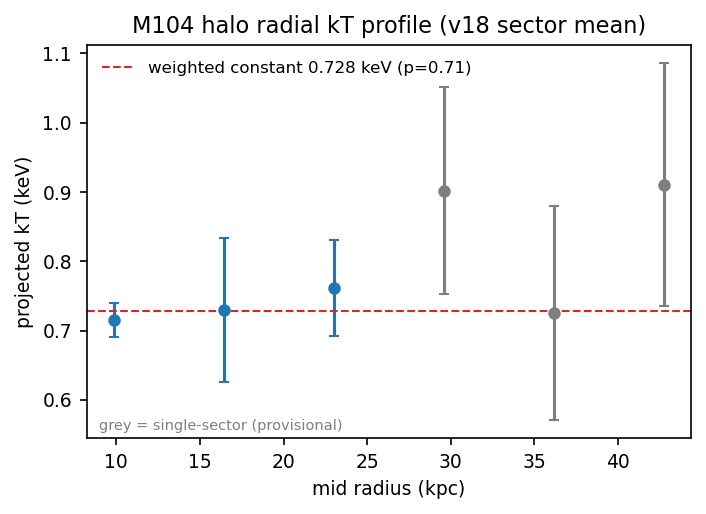 v18 radial kT profile